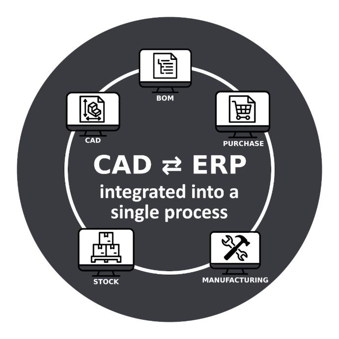 CAD - ERP Integration